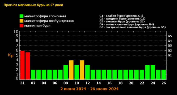 Магнитные бури в июне: гигантские взрывы на Солнце вызовут недомогание у тысяч людей