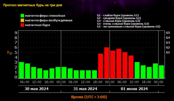 Магнитные бури в июне: гигантские взрывы на Солнце вызовут недомогание у тысяч людей
