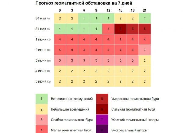 Магнитные бури в июне: гигантские взрывы на Солнце вызовут недомогание у тысяч людей