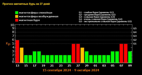 «Солнце очень злое»: Землю 13 сентября накроет магнитная буря «Солнце очень злое»: Землю 13 сентября накроет магнитная буря