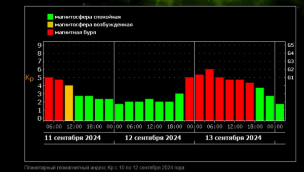 «Солнце очень злое»: Землю 13 сентября накроет магнитная буря «Солнце очень злое»: Землю 13 сентября накроет магнитная буря