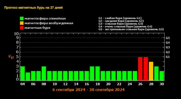 Риски высоки: магнитные бури в сентябре могут стать сильнейшими в XXI веке
