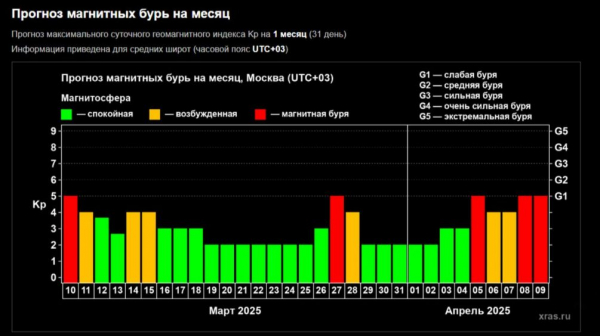 «Метеозависимым не повезет»: март 2025 станет месяцем магнитных бурь и солнечных атак «Метеозависимым не повезет»: март 2025 станет месяцем магнитных бурь и солнечных атак