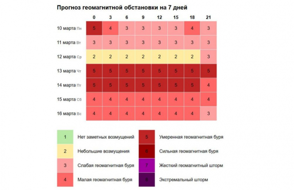 «Метеозависимым не повезет»: март 2025 станет месяцем магнитных бурь и солнечных атак «Метеозависимым не повезет»: март 2025 станет месяцем магнитных бурь и солнечных атак
