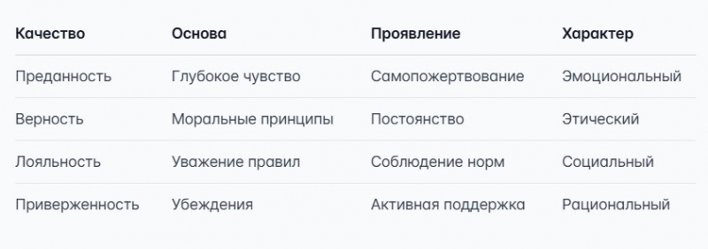 О преданности простыми словами: что это, примеры