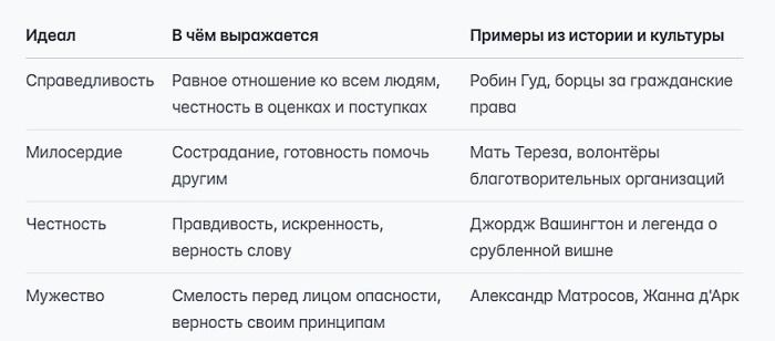 Об идеалах простыми словами: что это, примеры
